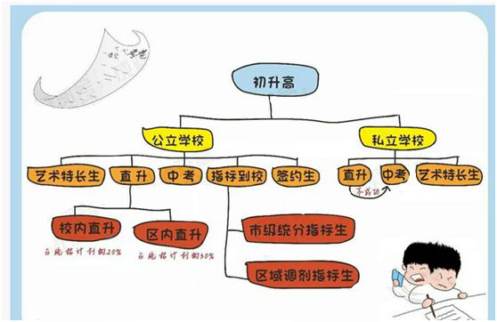 成都初升高直升选拔方式大盘点，公立私立学校各不同！